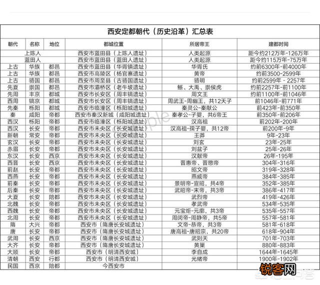 西安自古帝王都,13王朝在此建都,13朝历代皇帝是谁？