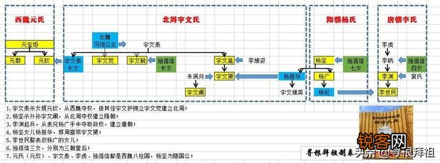 北周,隋朝,唐朝的皇帝之间都是有血缘关系的吗？
