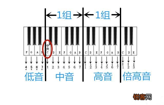 初学者怎样认识钢琴键盘 白键与黑键怎么区分