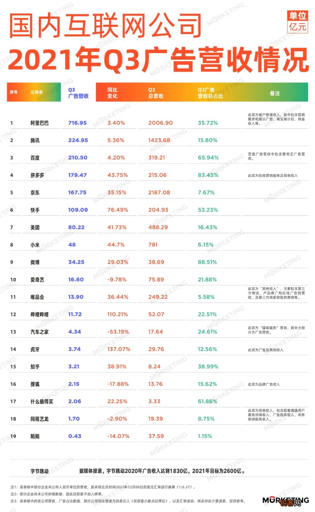 中国互联网广告公司收入排名 中国20大互联网公司广告收入榜 2021年Q3