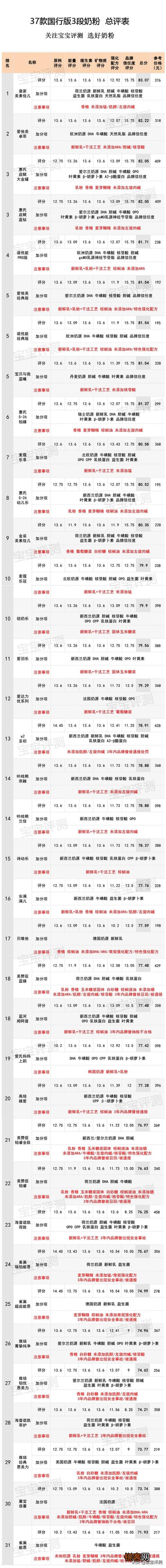 宝宝现在十一个月,有没有价格一百多,性价比高的三段奶粉推荐？