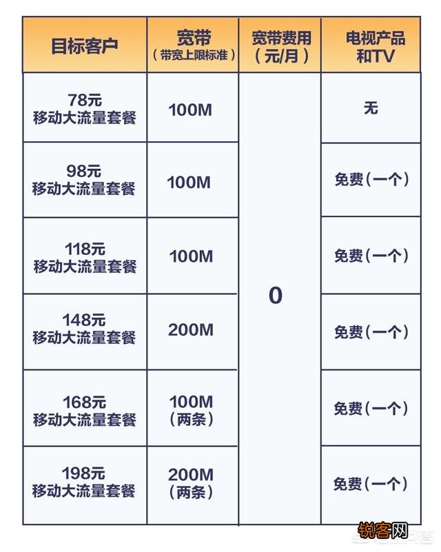 移动免费装宽带是真的吗？靠谱不,是否有收费陷阱？