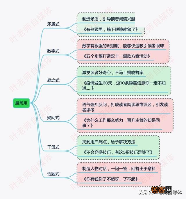 吸引人的标题怎么写？