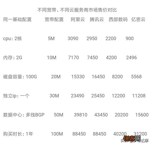 有哪家的云服务器便宜点？