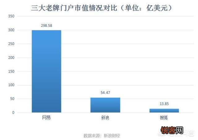 如今的新浪、网易、搜狐这些巨头互联网公司靠什么盈利？