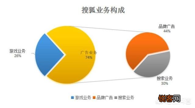 如今的新浪、网易、搜狐这些巨头互联网公司靠什么盈利？