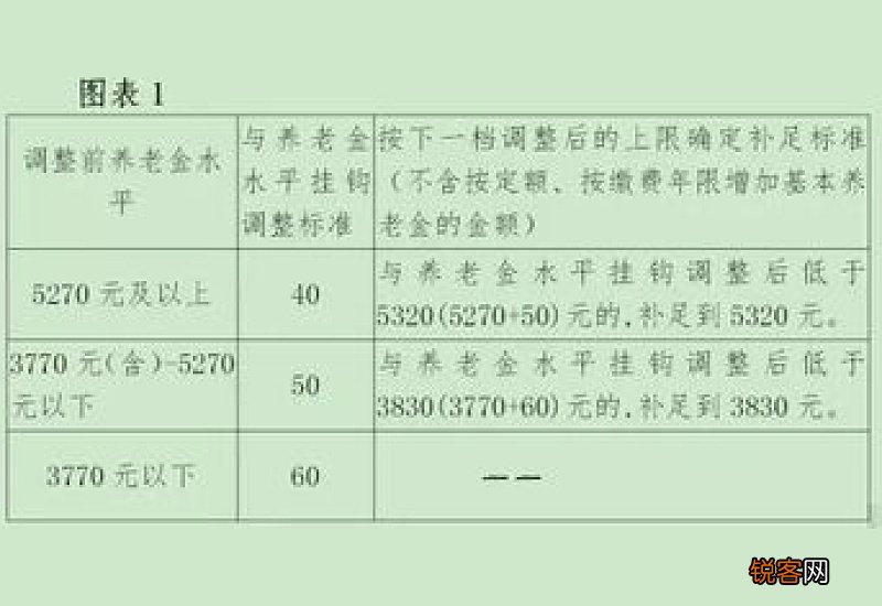 定了!2023年贵州养老金调整方案公布，五降一升一平，算算你能涨多少钱？