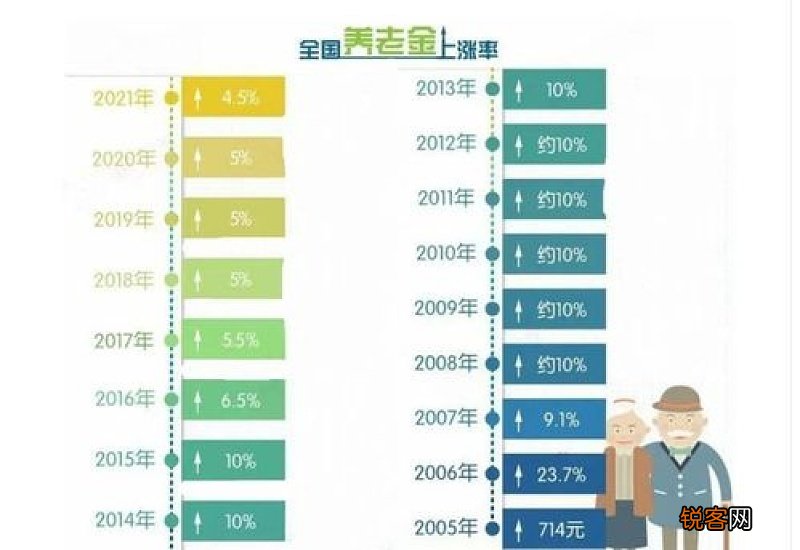 2023年七台河市养老金调整如何计算？今年上涨养老金补发时间什么时候？