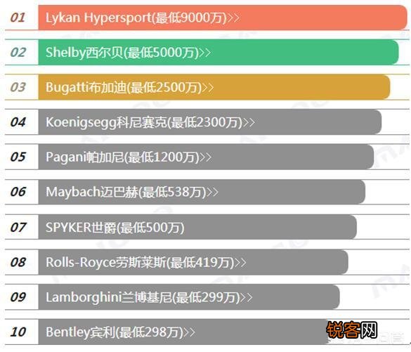跑车动辄几百万,最贵的跑车多少钱？车怎么样？