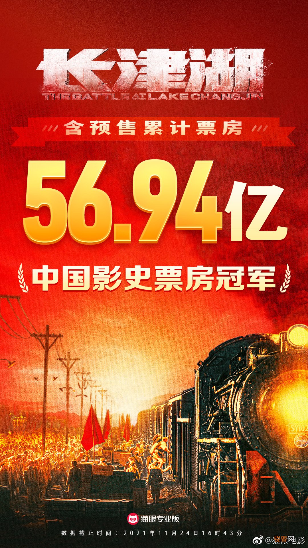 《长津湖》票房56.94亿 超《战狼2》成中国影史票房第1