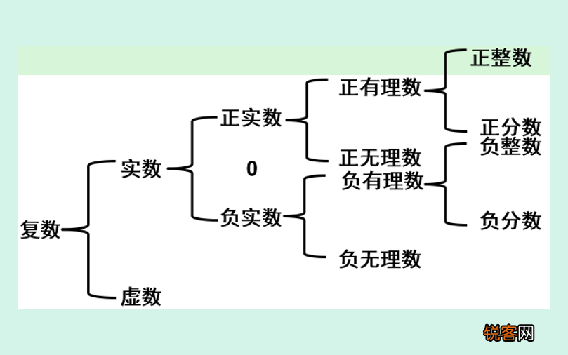 数的分类 复数｜实数、虚数