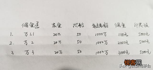 证券公司交易佣金是多少？