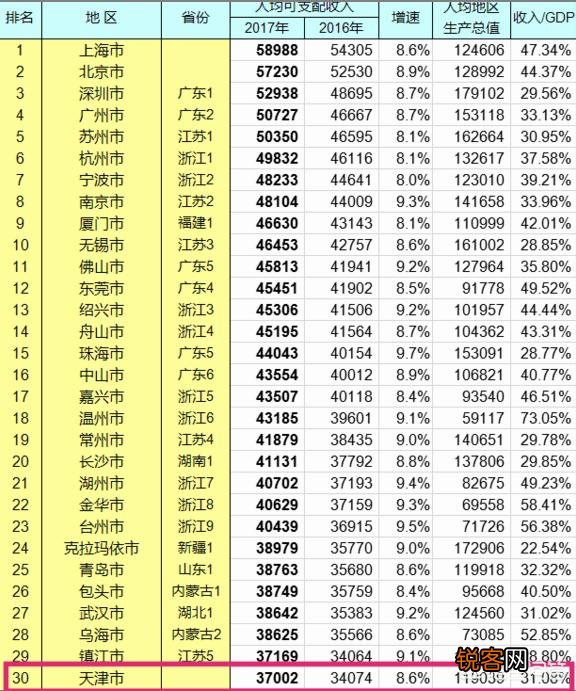在天津年薪40万是什么水平呢？