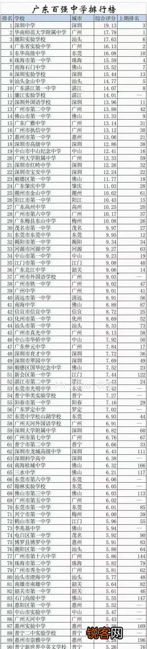 广东百强中学排行榜学校 广东省重点高中排名10强