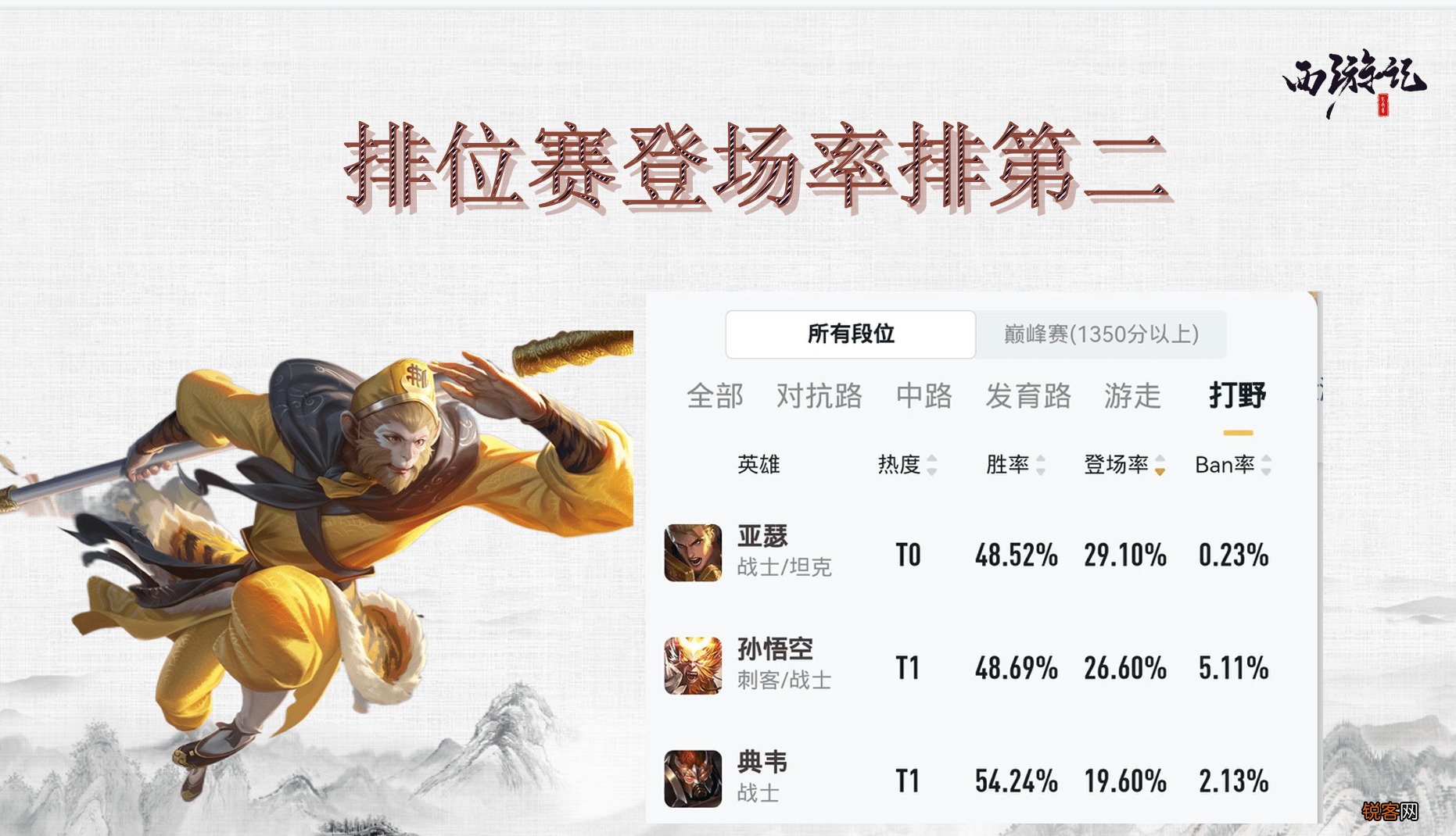 《王者荣耀》孙悟空怎么玩 为什么老玩家玩懂孙悟空很轻松 因为细节