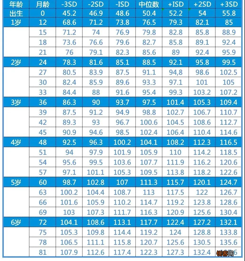 2022年儿童标准体重身高对照表 你家宝达标了吗？