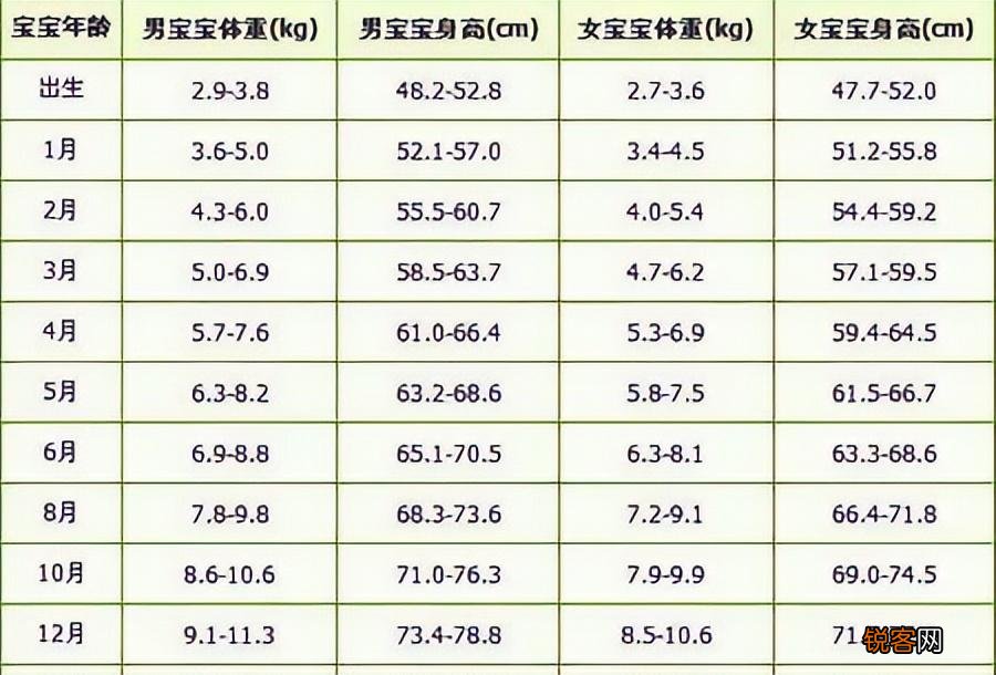 2022年儿童标准体重身高对照表 你家宝达标了吗？