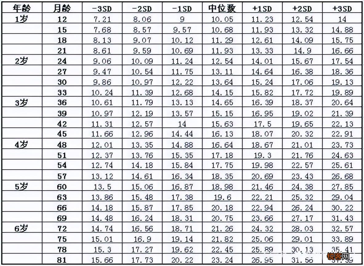 2022年儿童标准体重身高对照表 你家宝达标了吗？