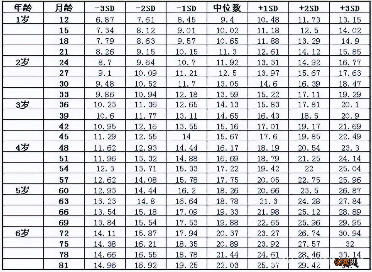 2022年儿童标准体重身高对照表 你家宝达标了吗？