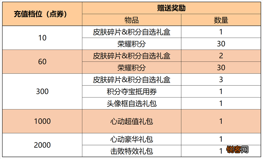 王者荣耀上线的新活动 王者荣耀9.14更新