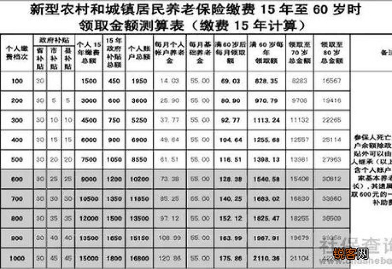 新型农村养老保险计算方法缴费 具体如何计算？