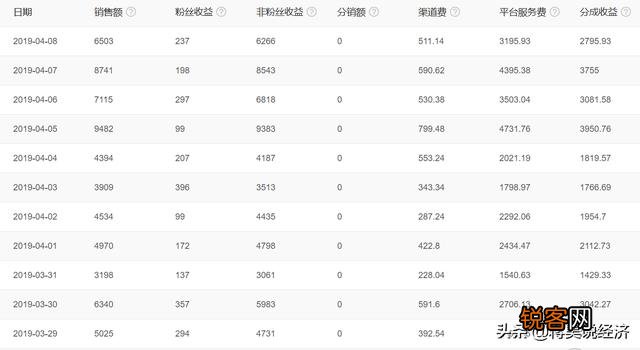 投资1万,做什么可以每天轻松收入50-100元呢？