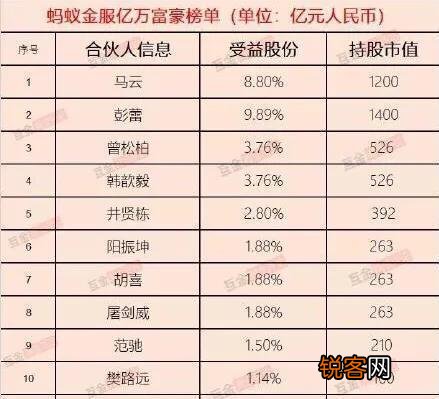 蚂蚁金服58名亿元富豪名单曝光,22位百亿富豪上榜,马云1200亿居第二,你怎么看？