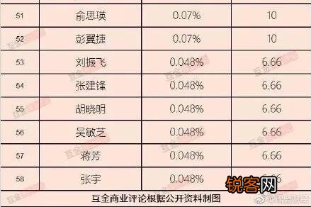 蚂蚁金服58名亿元富豪名单曝光,22位百亿富豪上榜,马云1200亿居第二,你怎么看？