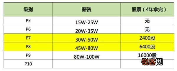 阿里巴巴公司的薪酬待遇如何？