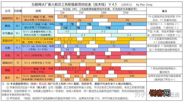 阿里巴巴村淘P7大概一年能拿多少钱？