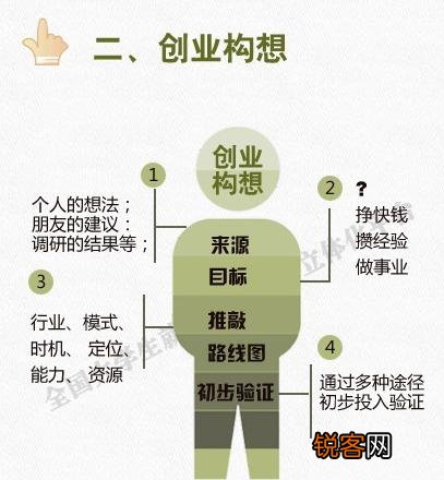 如何进入创业状态？