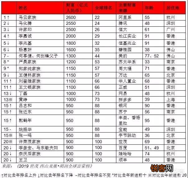 卸任阿里董事局的马云,凭什么登上全球华人首富的宝座？