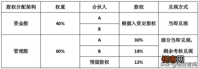 2人合伙,怎么分配股权？