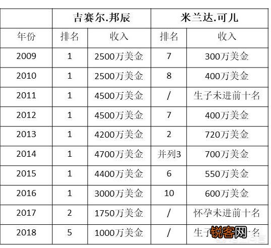 世界顶级模特吉姑娘和米兰达.可儿,谁的地位更高一些？