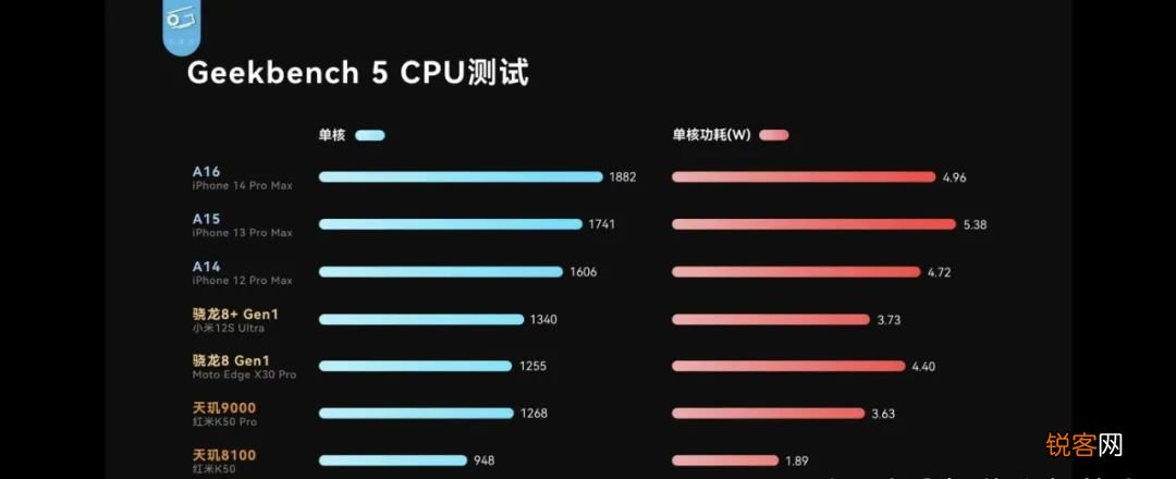 A15处理器和A16到底有多大的差距 a16和a15处理器区别对比