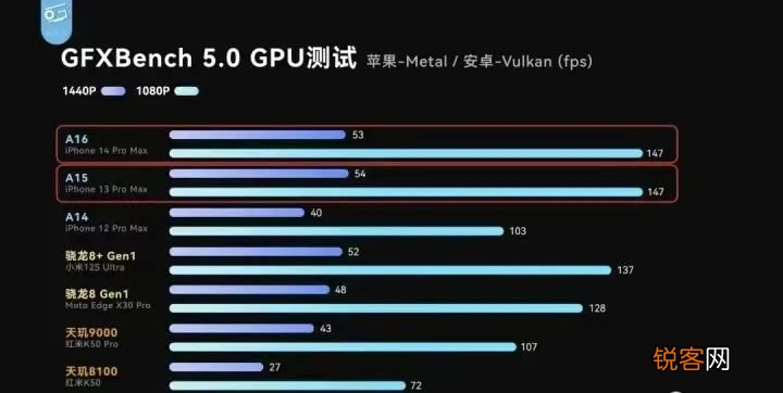A15处理器和A16到底有多大的差距 a16和a15处理器区别对比