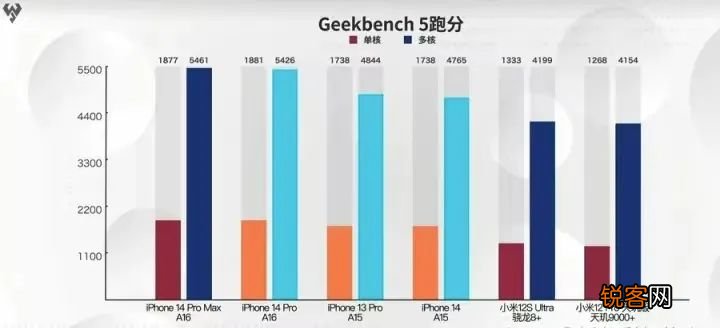 A15处理器和A16到底有多大的差距 a16和a15处理器区别对比