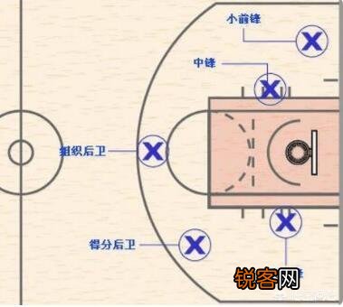 篮球位置1,2,3,4,5号是怎么排的?