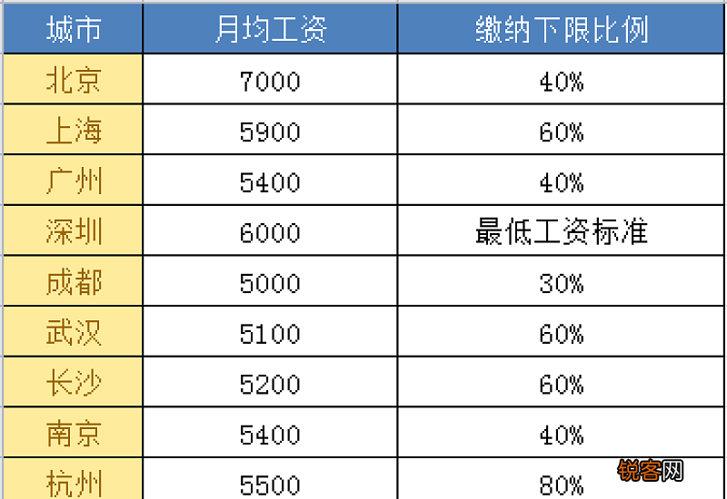 按最低档社保缴纳15年，等到退休后能到手多少养老金？