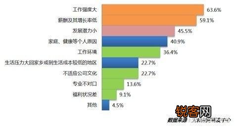 我在新公司入职3个月后想跳槽,我在面试时该如何回答想跳槽的原因？