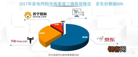 同样的家电产品,为什么京东、天猫、苏宁的价格会不一样？