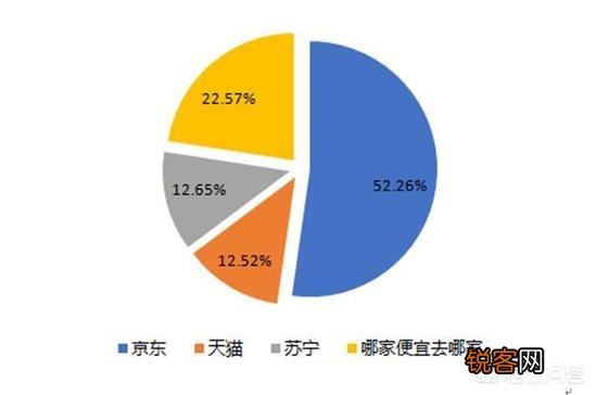 同样的家电产品,为什么京东、天猫、苏宁的价格会不一样？