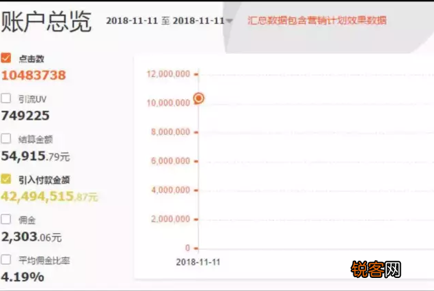 淘客案例：双11他仅用一招，引来1000万流量