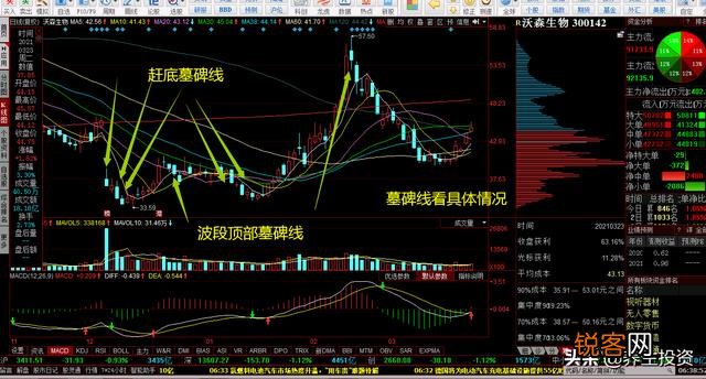 股市中的“墓碑线”是什么意思？