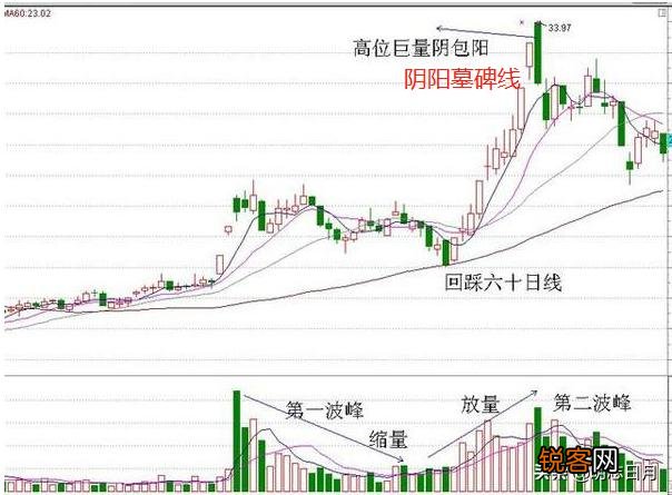 股市中的“墓碑线”是什么意思？