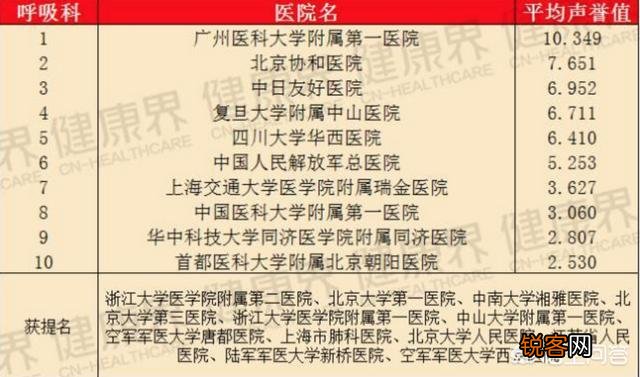 哪个医院呼吸科强？