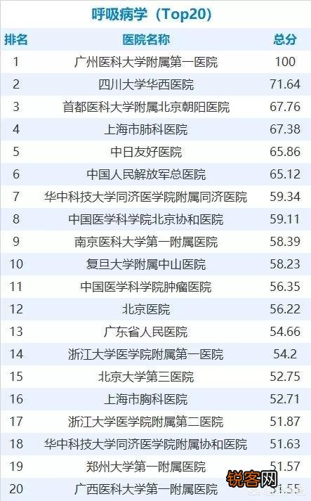 哪个医院呼吸科强？