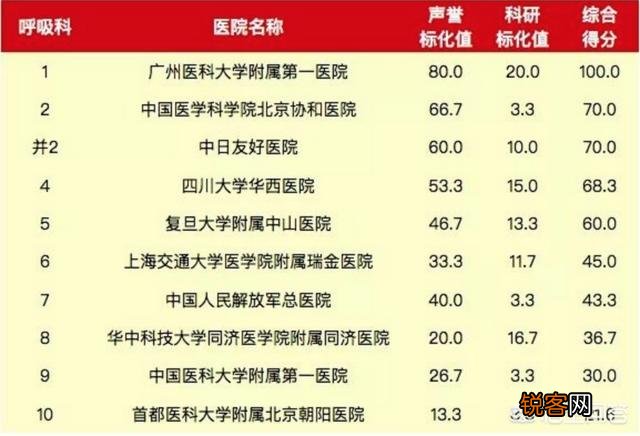 哪个医院呼吸科强？