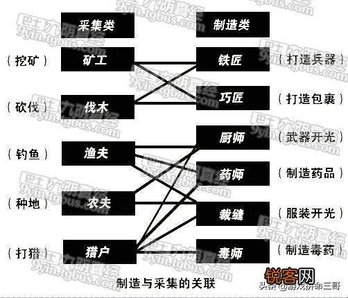 谁能介绍一下《九阴真经》里的生活职业？