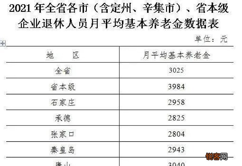 最新！河北公布企业退休人员月均养老金，你达标了吗？